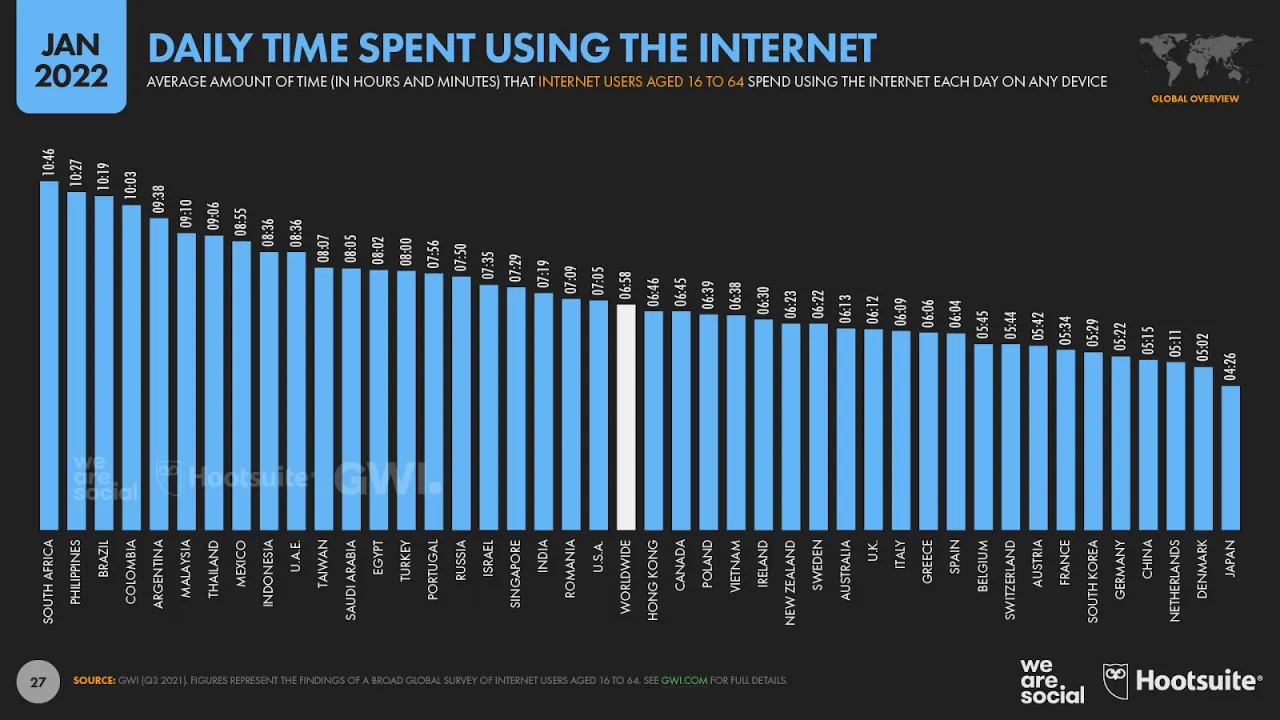 Graphique de statistique du nombre d'heure moyen passé par jour et par personne de 16 à 64 ans sur internet classé par pays. Pour la france, c'est en moyenne 5h34 par jour