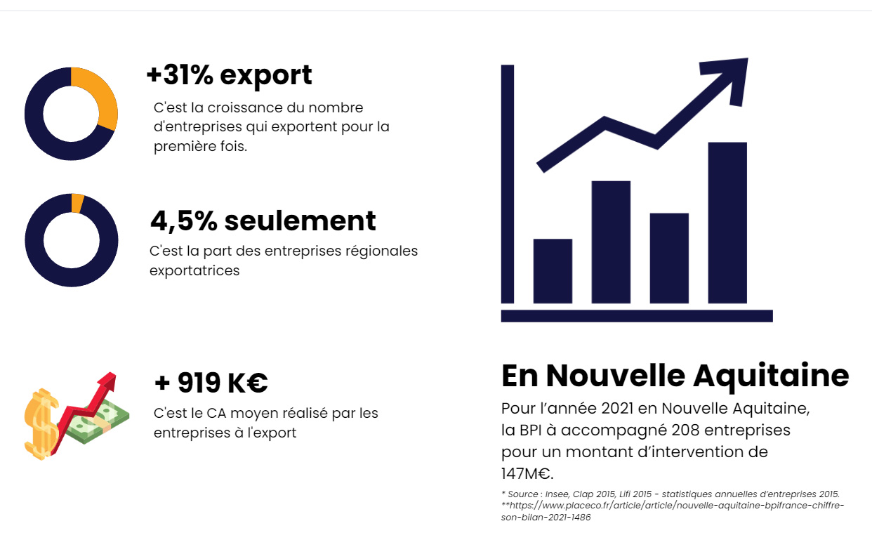 aides export Nouvelle Aquitaine en chiffre